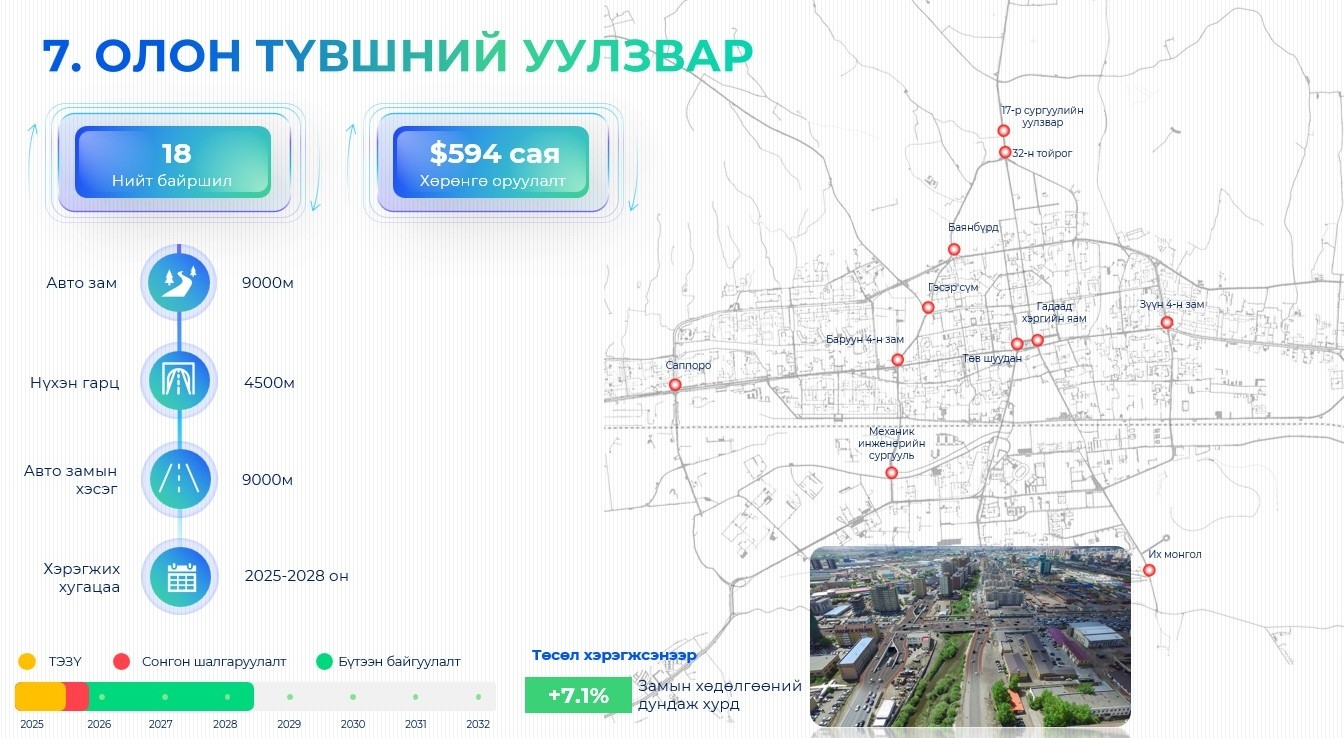 Нийслэлийн 18 байршилд олон түвшний уулзвар барина