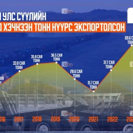 ЭКСПОРТ СҮҮЛИЙН 10 ЖИЛД: Төмөр замгүйгээс болоод гаргаж чадаагүй 232 сая тонн нүүрсээ ЭКСПОРТОЛСОН бол өдийд нийтдээ 600 гаруй сая тонн нүүрс зарах байжээ
