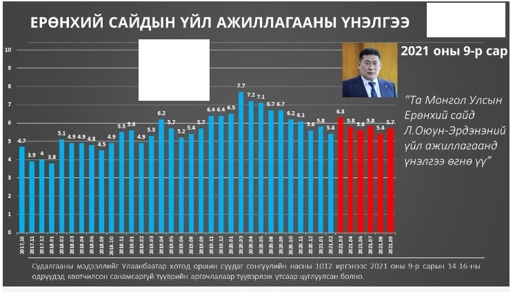УИХ, Засгийн газрын гишүүдтэй холбоотой судалгааны үр дүнг нь тэдэнд таалагдахаар “дүгнэдэгээ” хэзээ болих вэ?